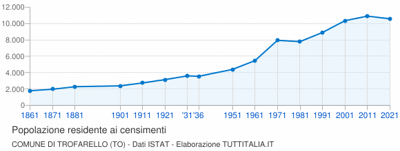 Grafico andamento storico popolazione Comune di Trofarello (TO)