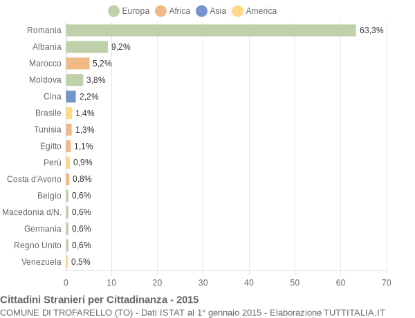 Grafico cittadinanza stranieri - Trofarello 2015