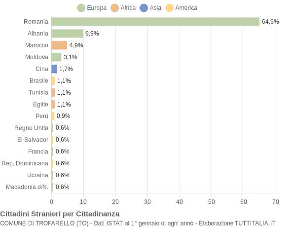 Grafico cittadinanza stranieri - Trofarello 2016