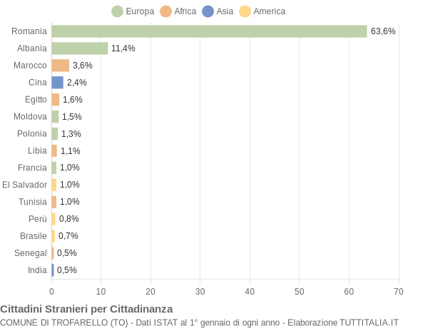 Grafico cittadinanza stranieri - Trofarello 2019