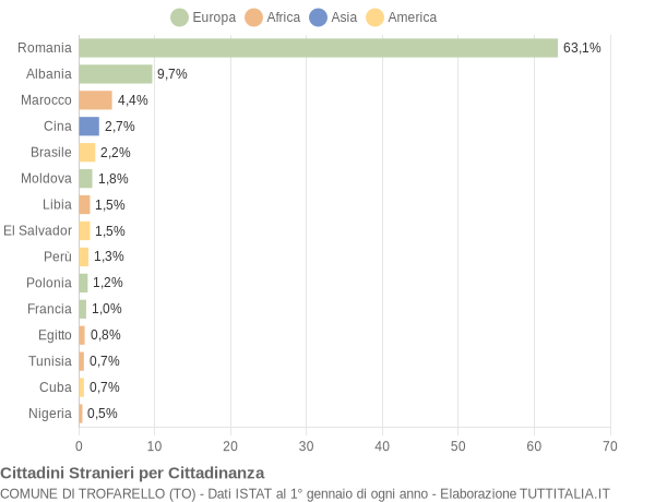 Grafico cittadinanza stranieri - Trofarello 2022