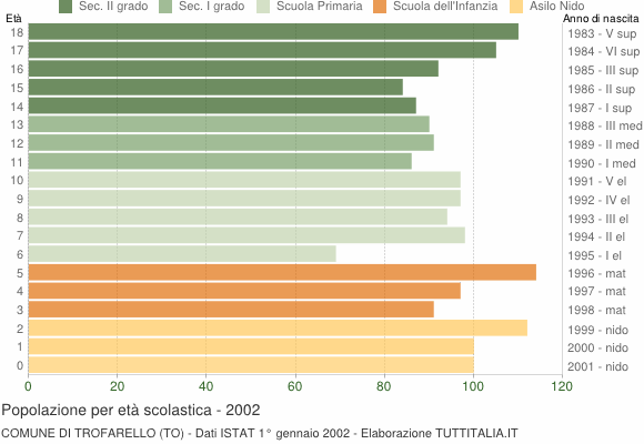 Grafico Popolazione in età scolastica - Trofarello 2002