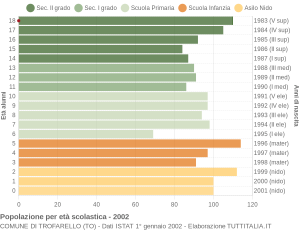 Grafico Popolazione in età scolastica - Trofarello 2002