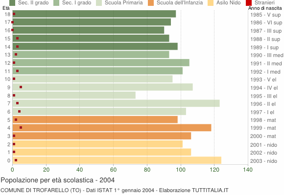 Grafico Popolazione in età scolastica - Trofarello 2004