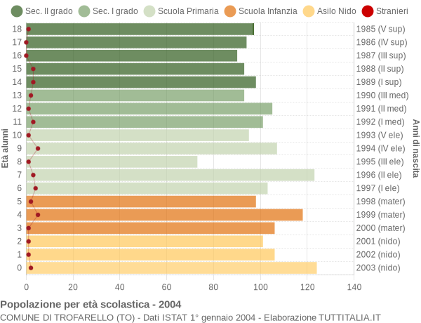 Grafico Popolazione in età scolastica - Trofarello 2004