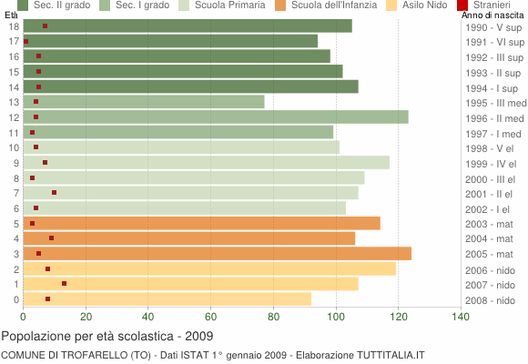 Grafico Popolazione in età scolastica - Trofarello 2009