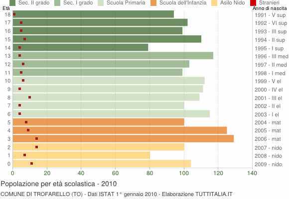 Grafico Popolazione in età scolastica - Trofarello 2010