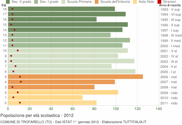Grafico Popolazione in età scolastica - Trofarello 2012