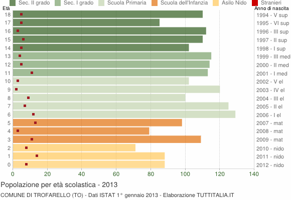Grafico Popolazione in età scolastica - Trofarello 2013