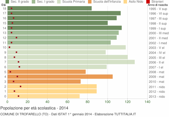 Grafico Popolazione in età scolastica - Trofarello 2014