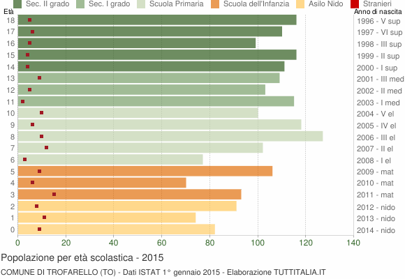 Grafico Popolazione in età scolastica - Trofarello 2015