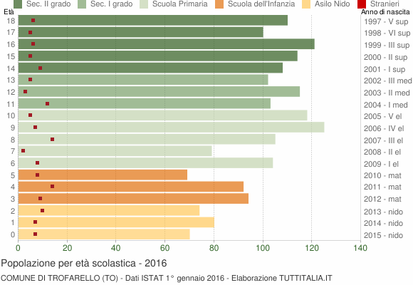Grafico Popolazione in età scolastica - Trofarello 2016