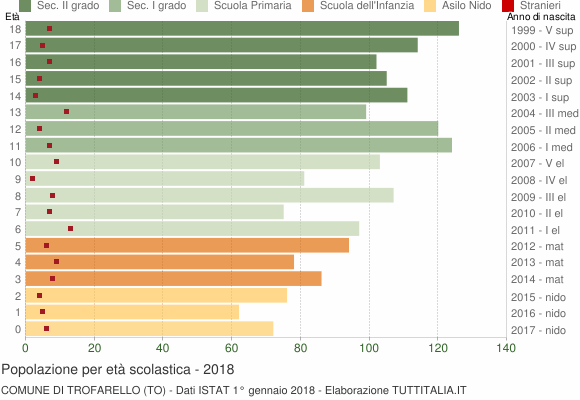Grafico Popolazione in età scolastica - Trofarello 2018