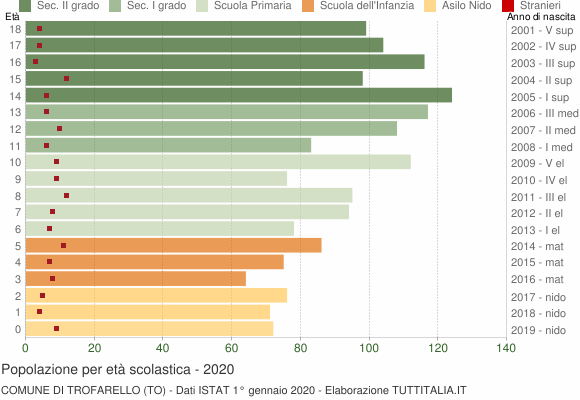 Grafico Popolazione in età scolastica - Trofarello 2020