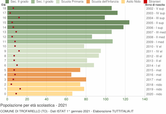 Grafico Popolazione in età scolastica - Trofarello 2021
