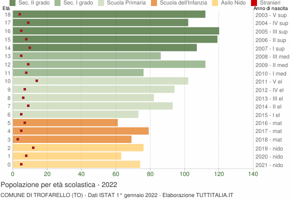 Grafico Popolazione in età scolastica - Trofarello 2022