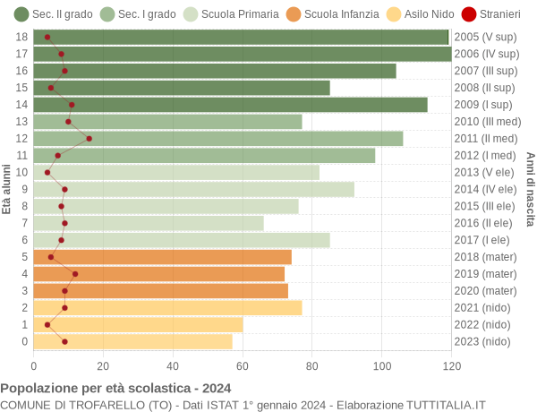 Grafico Popolazione in età scolastica - Trofarello 2024