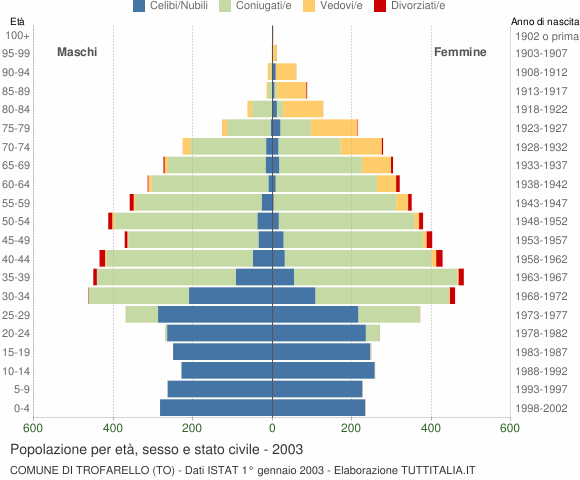 Grafico Popolazione per età, sesso e stato civile Comune di Trofarello (TO)