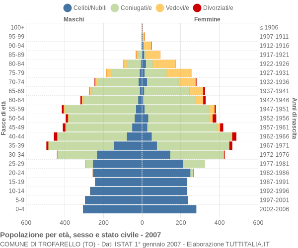 Grafico Popolazione per età, sesso e stato civile Comune di Trofarello (TO)