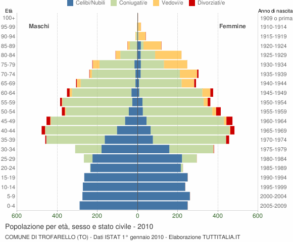 Grafico Popolazione per età, sesso e stato civile Comune di Trofarello (TO)