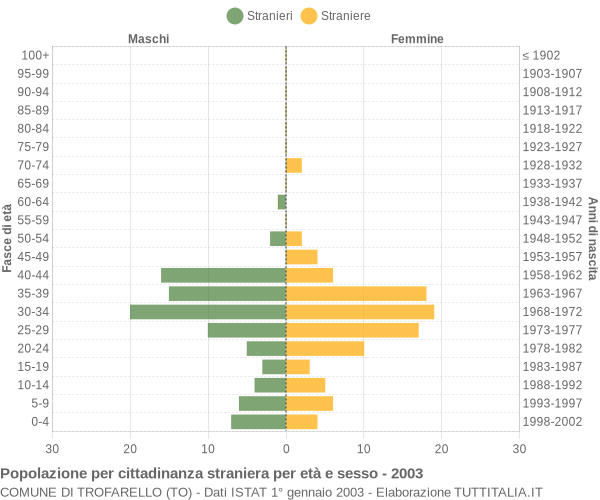 Grafico cittadini stranieri - Trofarello 2003