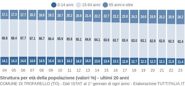 Grafico struttura della popolazione Comune di Trofarello (TO)