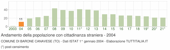 Grafico andamento popolazione stranieri Comune di Barone Canavese (TO)