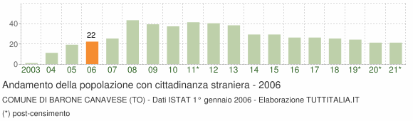 Grafico andamento popolazione stranieri Comune di Barone Canavese (TO)