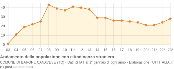 Andamento popolazione stranieri Comune di Barone Canavese (TO)