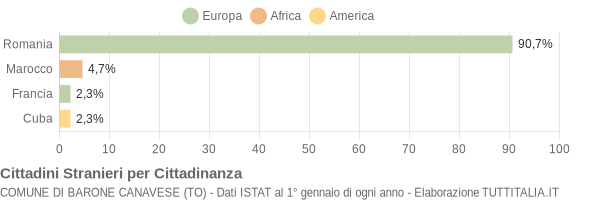 Grafico cittadinanza stranieri - Barone Canavese 2008