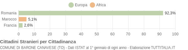 Grafico cittadinanza stranieri - Barone Canavese 2009