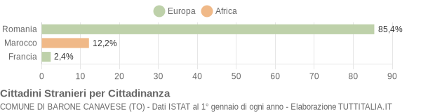 Grafico cittadinanza stranieri - Barone Canavese 2011