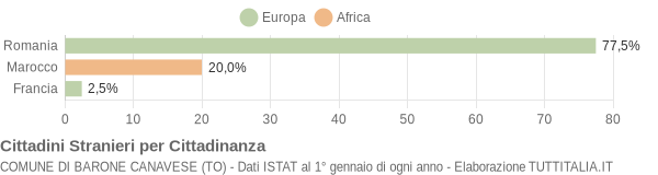 Grafico cittadinanza stranieri - Barone Canavese 2012