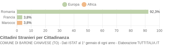 Grafico cittadinanza stranieri - Barone Canavese 2016