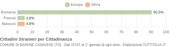 Grafico cittadinanza stranieri - Barone Canavese 2020