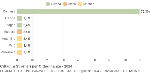 Grafico cittadinanza stranieri - Barone Canavese 2024