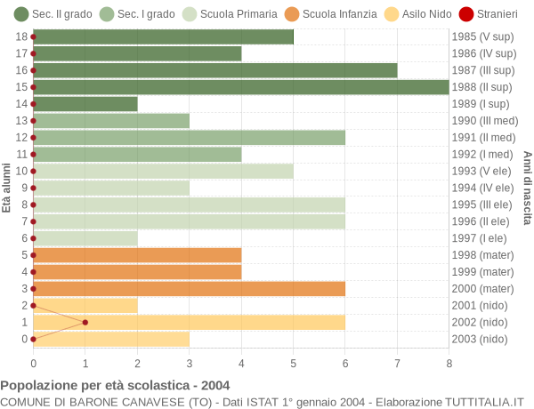 Grafico Popolazione in età scolastica - Barone Canavese 2004