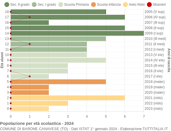 Grafico Popolazione in età scolastica - Barone Canavese 2024