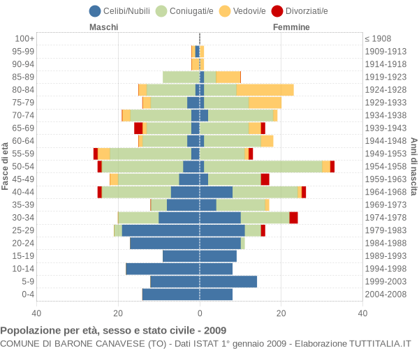 Grafico Popolazione per età, sesso e stato civile Comune di Barone Canavese (TO)