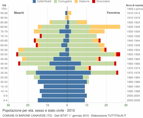 Grafico Popolazione per età, sesso e stato civile Comune di Barone Canavese (TO)
