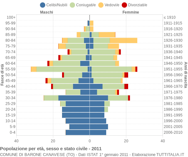 Grafico Popolazione per età, sesso e stato civile Comune di Barone Canavese (TO)