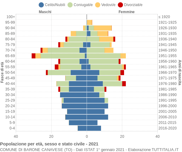 Grafico Popolazione per età, sesso e stato civile Comune di Barone Canavese (TO)