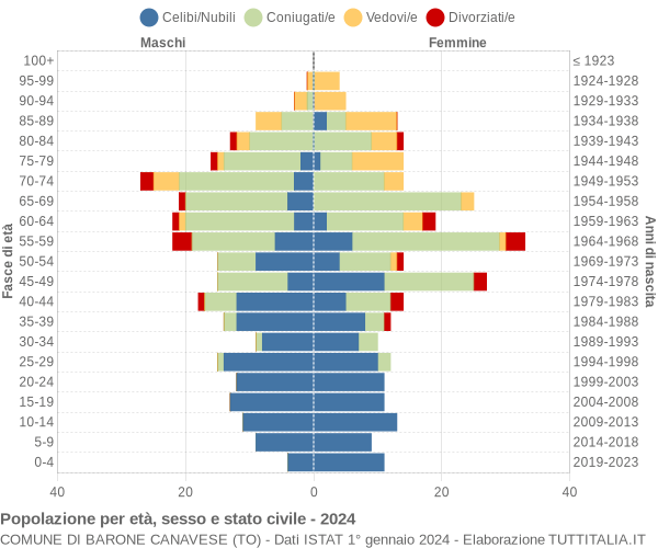 Grafico Popolazione per età, sesso e stato civile Comune di Barone Canavese (TO)