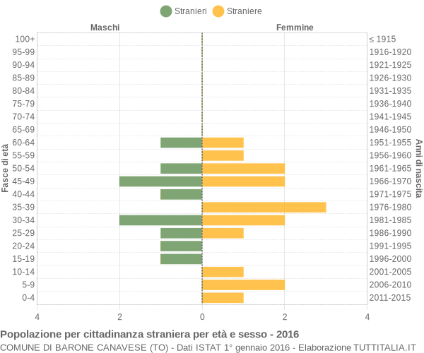 Grafico cittadini stranieri - Barone Canavese 2016