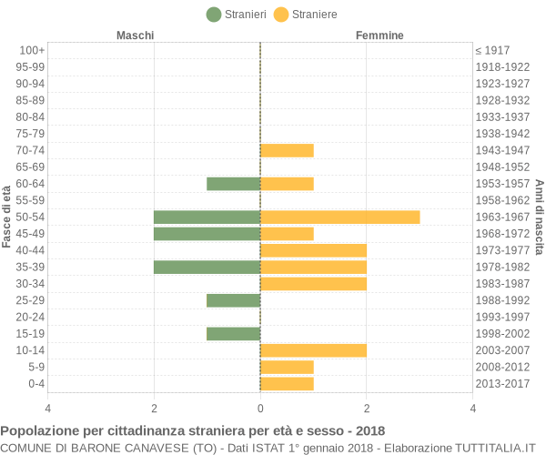 Grafico cittadini stranieri - Barone Canavese 2018