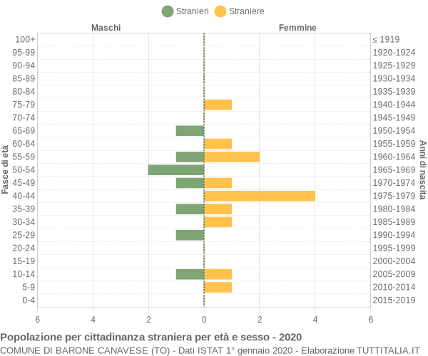 Grafico cittadini stranieri - Barone Canavese 2020