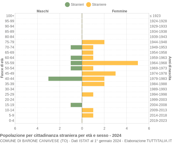 Grafico cittadini stranieri - Barone Canavese 2024