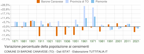 Grafico variazione percentuale della popolazione Comune di Barone Canavese (TO)