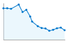 Grafico andamento storico popolazione Comune di Barone Canavese (TO)