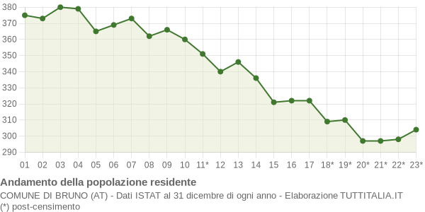 Andamento popolazione Comune di Bruno (AT)